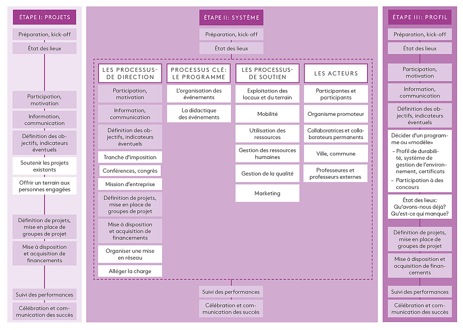 Graphique n<sup>o</sup> 1: Champs d’action d’un développement organisationnel durable (cf. Müller, Lude & Hancock 2020, p. 7, modifié)