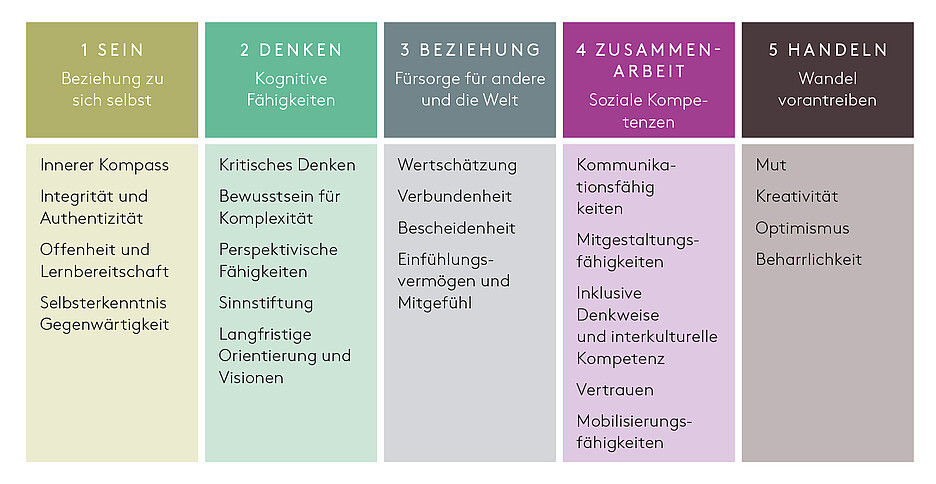 Abb. 1 Das IDG-Framework (Quelle: innerdevelopmentgoals.org/framework)