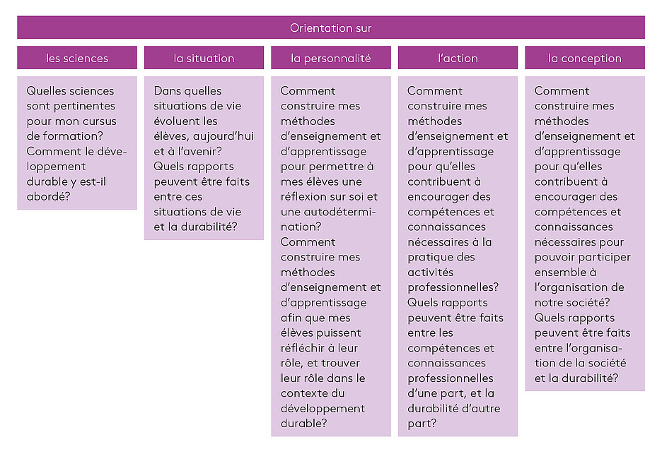 Graphique 2: Aperçu de principes didactiques (représentation personnelle d’après le modèle de Holst & Hantke, 2023, pp. 57 et 58)