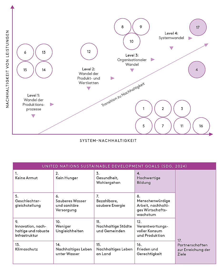 Abbildung: (Weiter-)Bildung als Systempartner für Nachhaltigkeit auf der Grundlage des CapSEM Modells 
 (Fet et al., 2023; Fet & Knudson, 2021); adaptierte Darstellung.