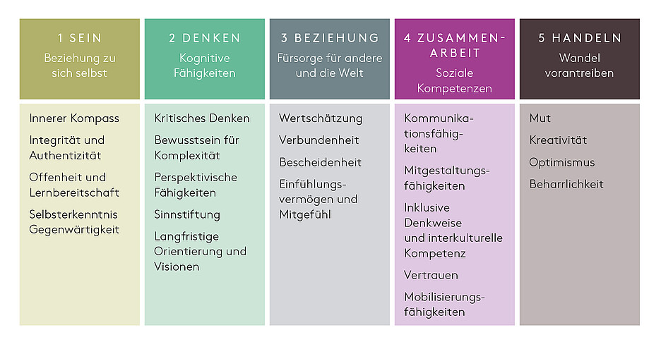 Abb. 1 Das IDG-Framework (Quelle: innerdevelopmentgoals.org/framework)