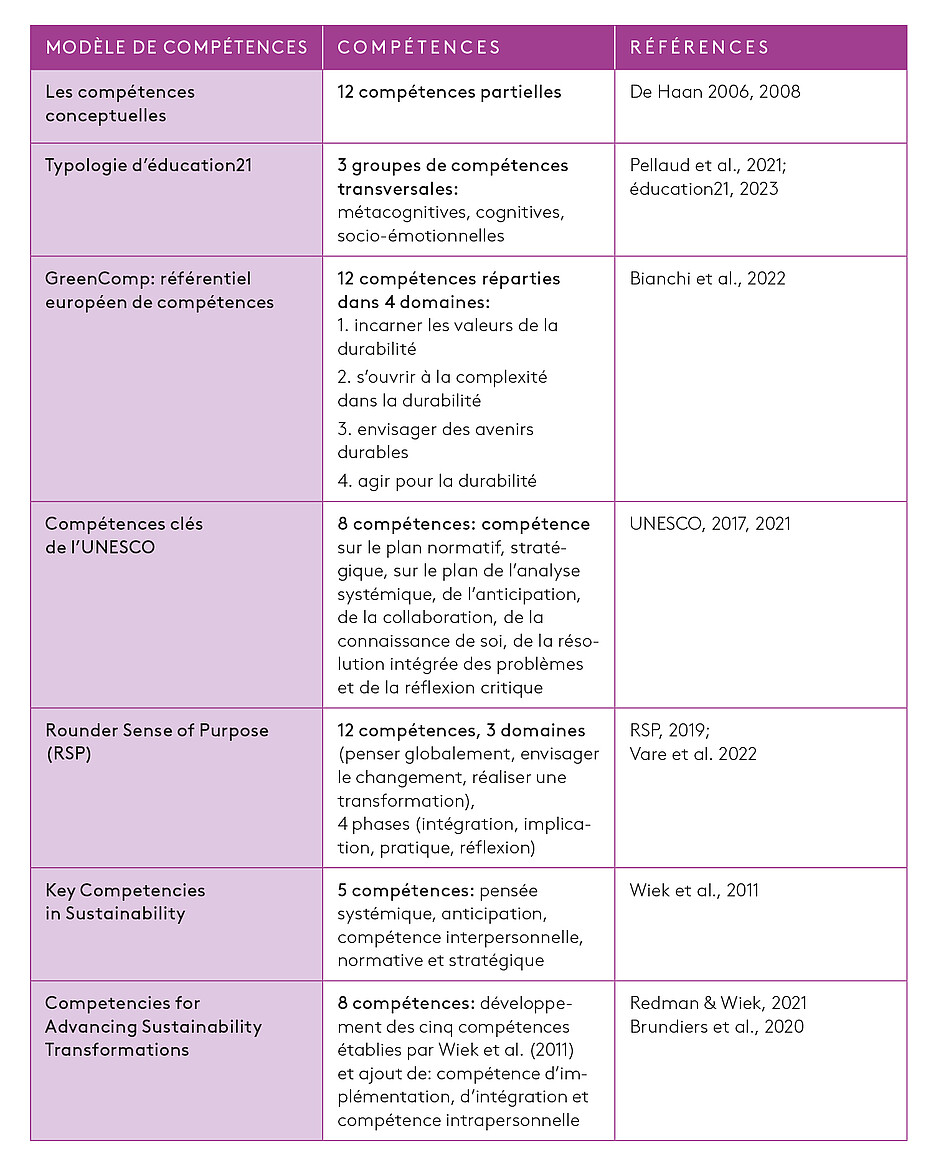 Tableau n<sup>o</sup> 1. Modèles de compétences du développement durable (propre composition)