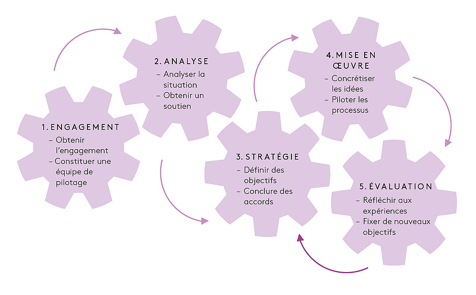 Fig. 1: Le modèle de phases de l’approche institutionnelleglobale dans l’éducation des adultes.Source: DVV International