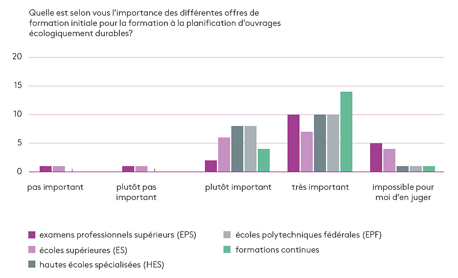 Fig. 3: Importance des différentes offres de formation initiale pour la formation à la planification d’ouvrages écologiquement durable