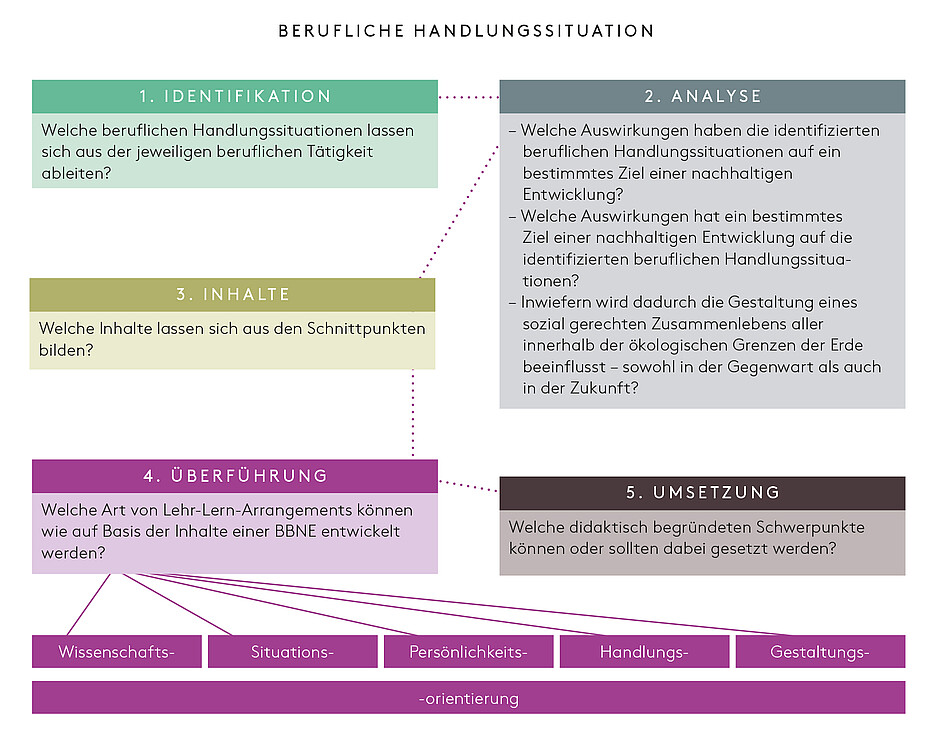 Abbildung 1: Leitfragen zur Gestaltung von Lehr-Lern-Arrangements (eigene Darstellung an Anlehnung an Holst & Hantke, 2023).