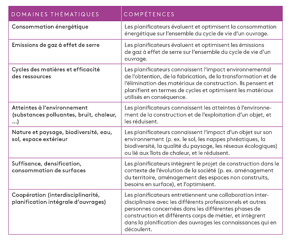 Tab. 1: Domaines thématiques et compétences liés à la planification d’ouvrages durables