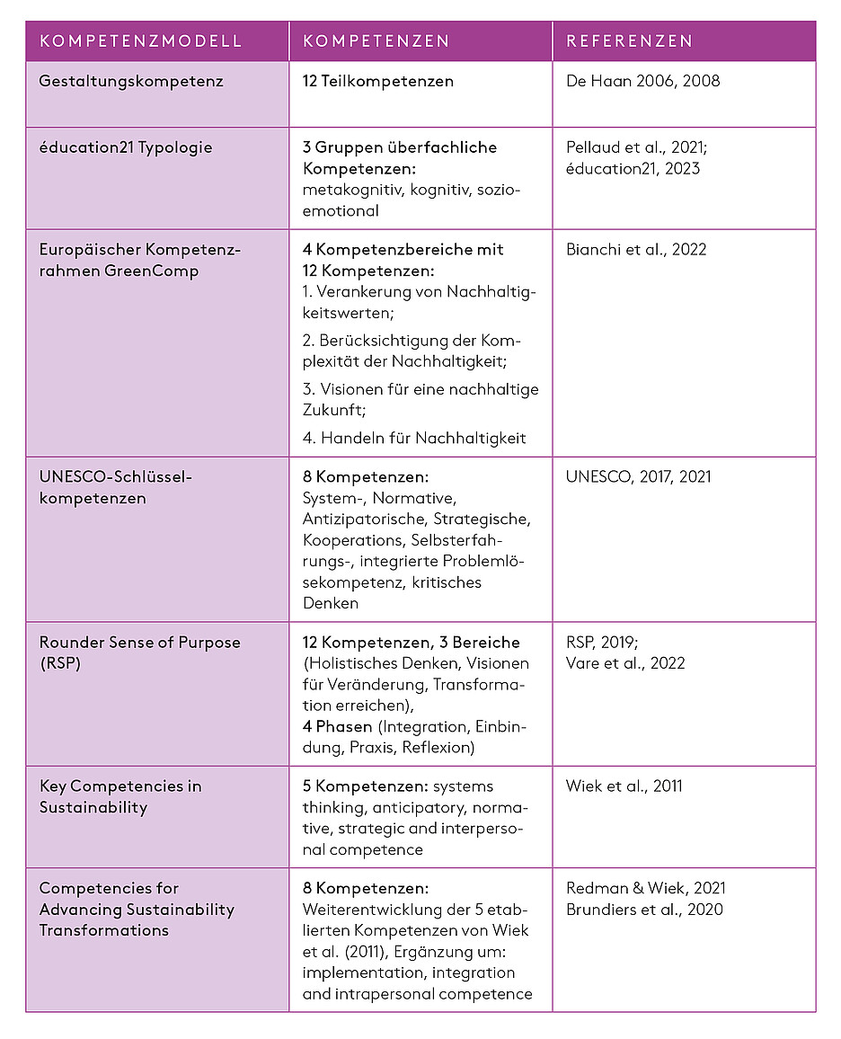 Tabelle 1. Kompetenzmodelle der Nachhaltigkeit (eigene Zusammenstellung)
