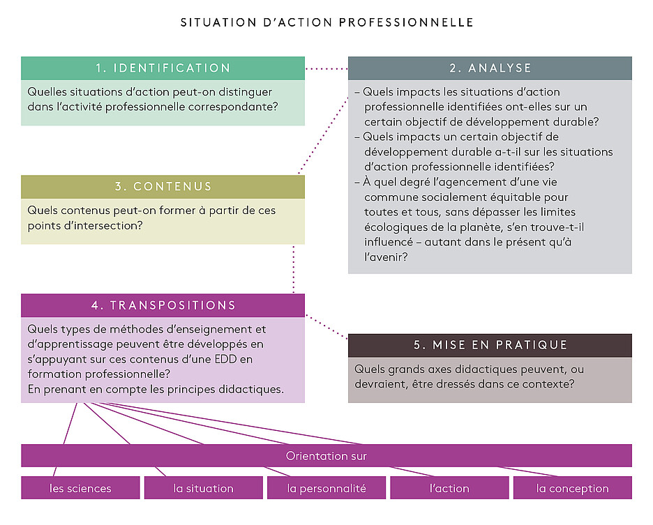 Graphique 1: Questions directrices pour l’agencement de méthodes d’enseignement et d’apprentissage (représentation personnelle d’après le modèle de Holst & Hantke, 2023).