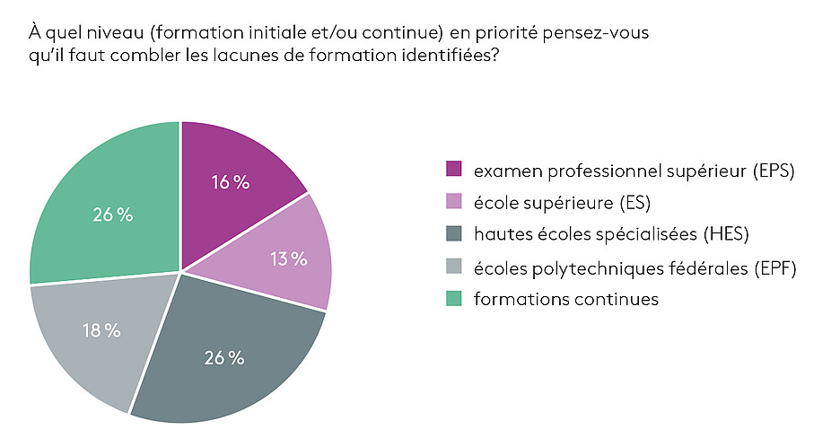 Fig. 4: Importance des différentes offres de formation pour combler les lacunes de formation