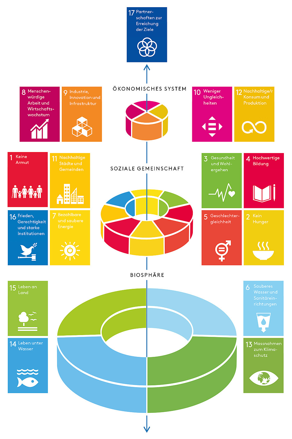 Abbildung 1: Wedding Cake-Modell der SDG (von Jerker Lokrantz/Azote) <a href="https://stockholmuniversity.app.box.com/s/qt1l67kim03mxm6lxdpbd2glo4yprycs" target="_blank">https://stockholmuniversity.app.box.com/s/qt1l67kim03mxm6lxdpbd2glo4yprycs</a> [8.7.2024]