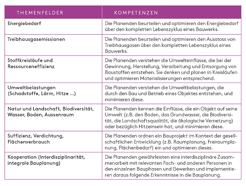 Tab. 1: Themenfelder und Kompetenzen der nachhaltigen Bauplanung