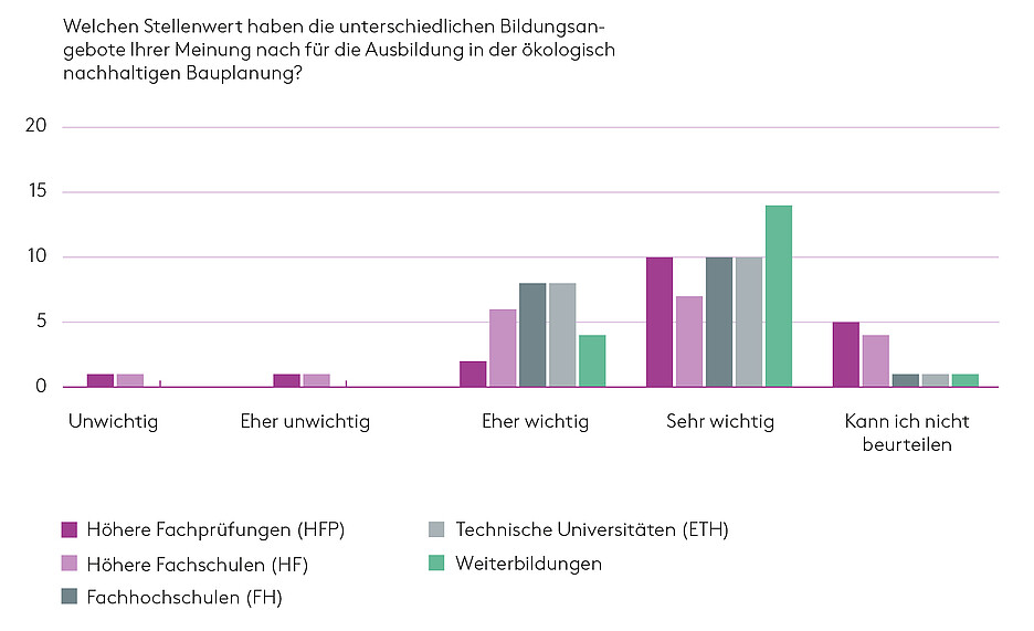 Abb. 3: Stellenwert der unterschiedlichen Bildungsangebote für dieAusbildung in den ökologisch nachhaltigen Bauplanung