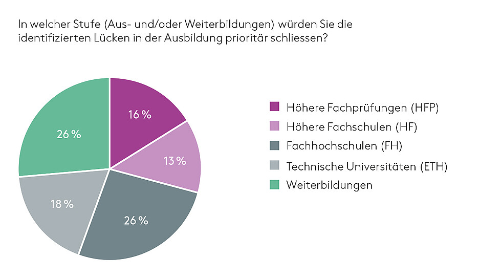 Abb. 4.: Stellenwert der unterschiedlichen Bildungsangebote für dasSchliessen von Ausbildungslücken